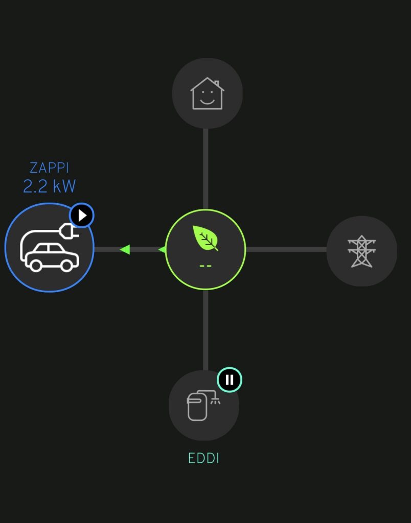 App showing energy flow in a home.  This shows solar energy going directly into an electric car providing free fuel.